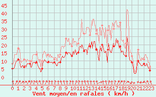 Courbe de la force du vent pour Limoges (87)