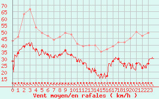 Courbe de la force du vent pour Chastreix (63)