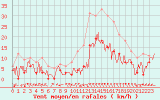 Courbe de la force du vent pour Luxeuil (70)