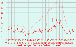 Courbe de la force du vent pour Le Puy - Loudes (43)