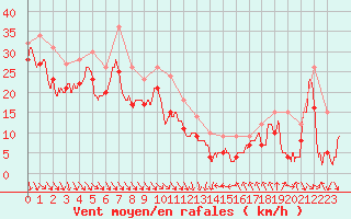 Courbe de la force du vent pour Cap Bar (66)