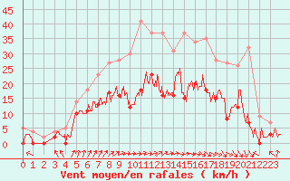 Courbe de la force du vent pour Epinal (88)