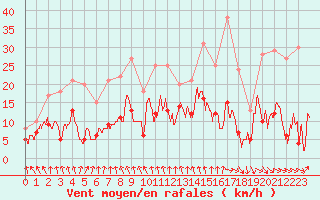 Courbe de la force du vent pour Mcon (71)