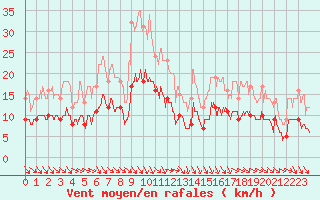 Courbe de la force du vent pour Brest (29)