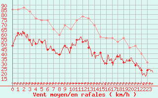 Courbe de la force du vent pour Ile du Levant (83)