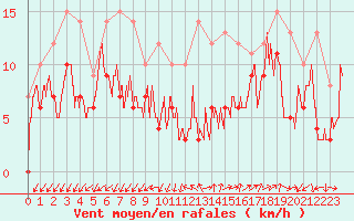 Courbe de la force du vent pour Millau - Soulobres (12)