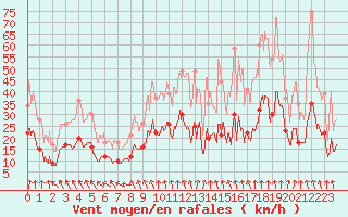 Courbe de la force du vent pour Lyon - Bron (69)