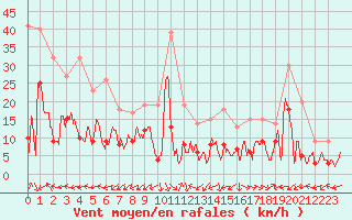 Courbe de la force du vent pour Salon-de-Provence (13)