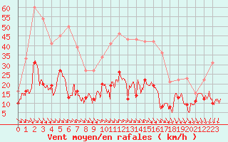 Courbe de la force du vent pour Leucate (11)