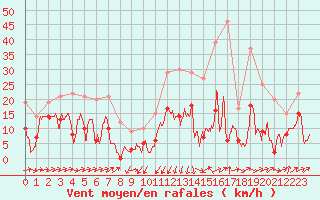 Courbe de la force du vent pour Formigures (66)
