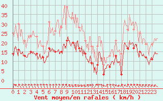 Courbe de la force du vent pour Nevers (58)