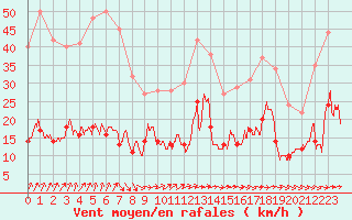 Courbe de la force du vent pour Cap de la Hve (76)