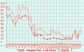 Courbe de la force du vent pour Le Dramont (83)