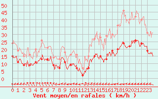 Courbe de la force du vent pour Cap de la Hve (76)