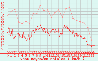 Courbe de la force du vent pour Perpignan (66)