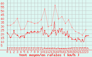 Courbe de la force du vent pour Albert-Bray (80)