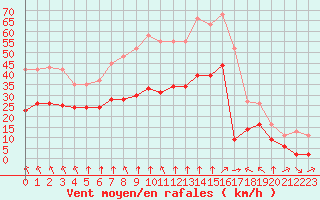 Courbe de la force du vent pour Villarzel (Sw)