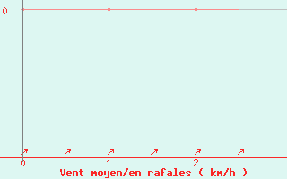 Courbe de la force du vent pour Sain-Bel (69)