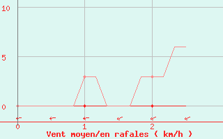 Courbe de la force du vent pour Sermange-Erzange (57)