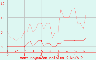 Courbe de la force du vent pour Sisteron (04)