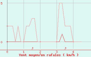 Courbe de la force du vent pour Seichamps (54)