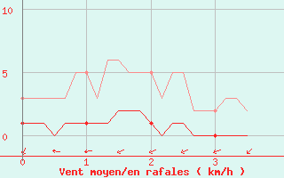 Courbe de la force du vent pour Puissalicon (34)