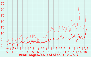 Courbe de la force du vent pour Montrodat (48)