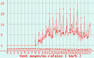 Courbe de la force du vent pour Izegem (Be)