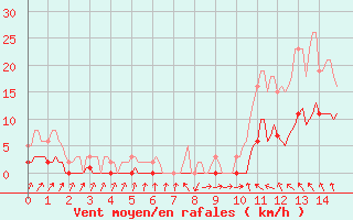 Courbe de la force du vent pour Als (30)