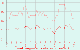 Courbe de la force du vent pour Hestrud (59)