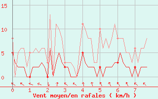 Courbe de la force du vent pour La Chapelle-Aubareil (24)