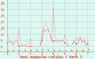 Courbe de la force du vent pour Izegem (Be)