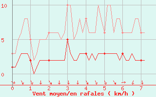 Courbe de la force du vent pour Die (26)