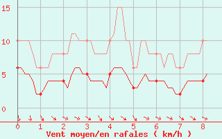 Courbe de la force du vent pour Bannalec (29)