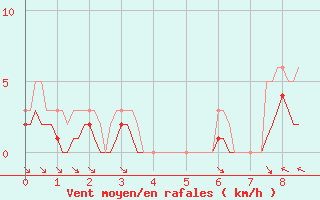 Courbe de la force du vent pour Bannalec (29)