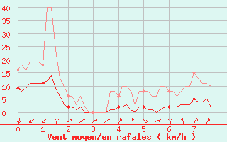 Courbe de la force du vent pour Forceville (80)