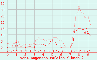 Courbe de la force du vent pour Montret (71)