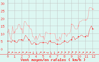 Courbe de la force du vent pour La Meyze (87)