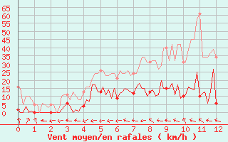 Courbe de la force du vent pour Saint-Yrieix-le-Djalat (19)