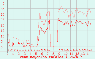 Courbe de la force du vent pour Bonnecombe - Les Salces (48)