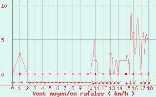 Courbe de la force du vent pour Herbault (41)