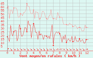 Courbe de la force du vent pour Besse-sur-Issole (83)