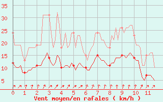 Courbe de la force du vent pour Saint-Bonnet-de-Four (03)