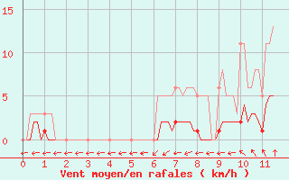 Courbe de la force du vent pour Petiville (76)