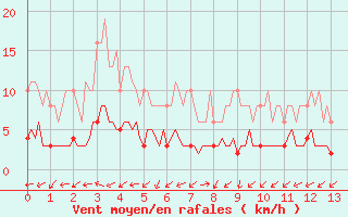 Courbe de la force du vent pour Vias (34)