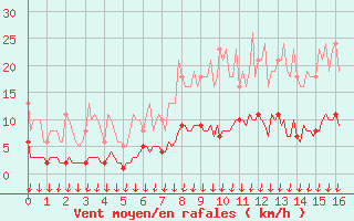 Courbe de la force du vent pour Verngues - Hameau de Cazan (13)