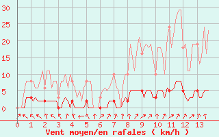 Courbe de la force du vent pour Gros-Rderching (57)