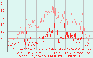 Courbe de la force du vent pour Trgueux (22)