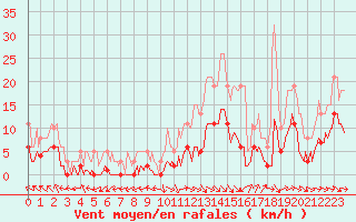 Courbe de la force du vent pour Bannay (18)