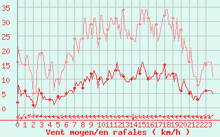 Courbe de la force du vent pour Luzinay (38)